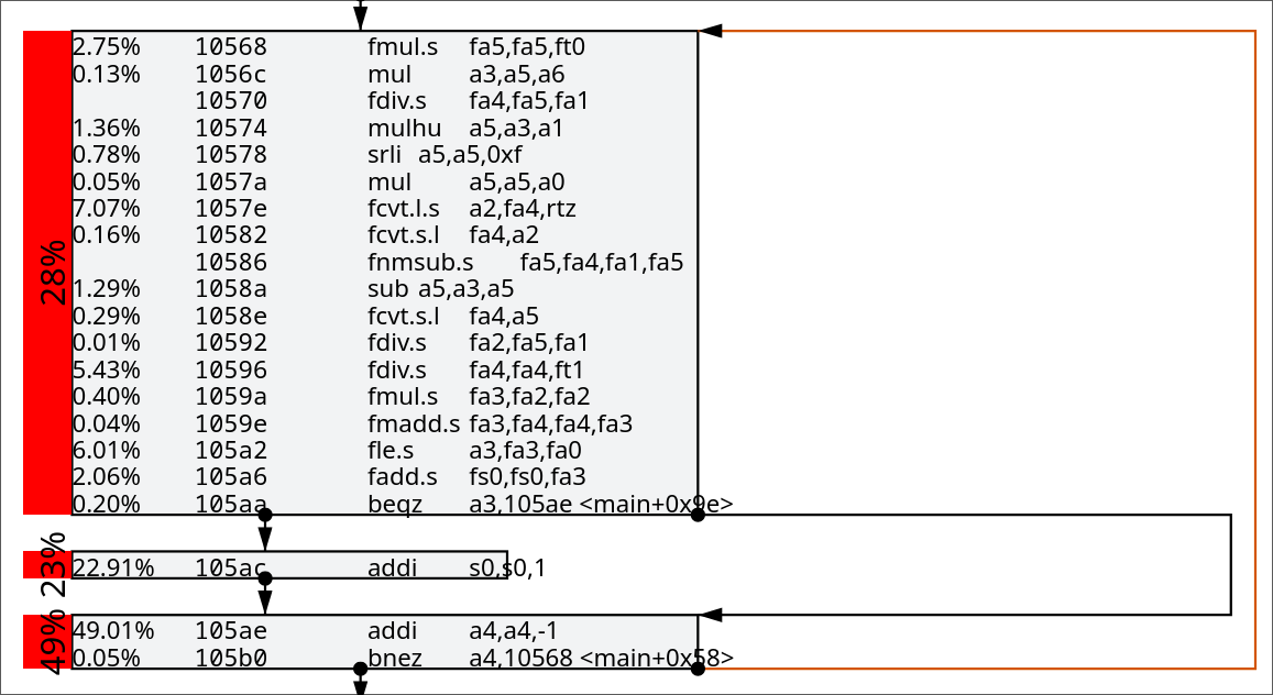 LLVM RISC-V에서 성능이 25% 떨어진 원인을 추적한 이야기