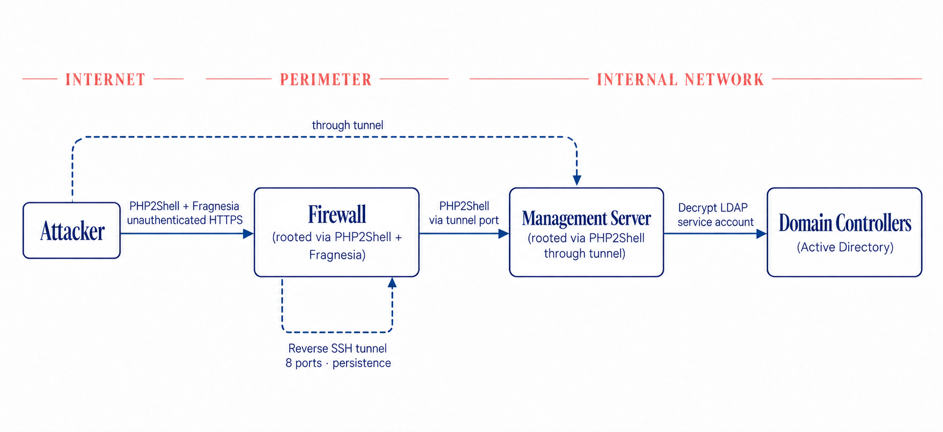 PHP 취약점 여러 개를 엮어 루트 권한까지 뚫은 ‘체인 익스플로잇’, 작은 구멍이 무서운 이유와 서버 점검법