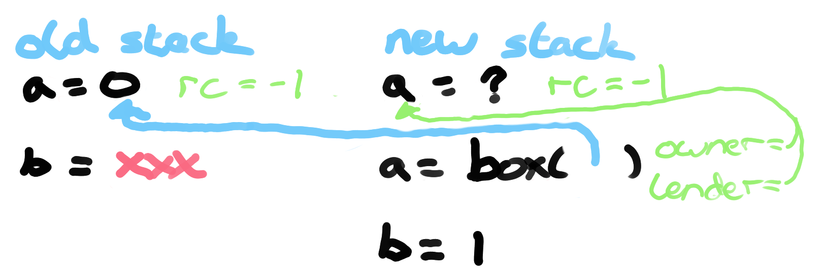 러스트 없이도 '빌림 검사기'를 만들 수 있다 — 타입 없는 Borrow Checking 이야기