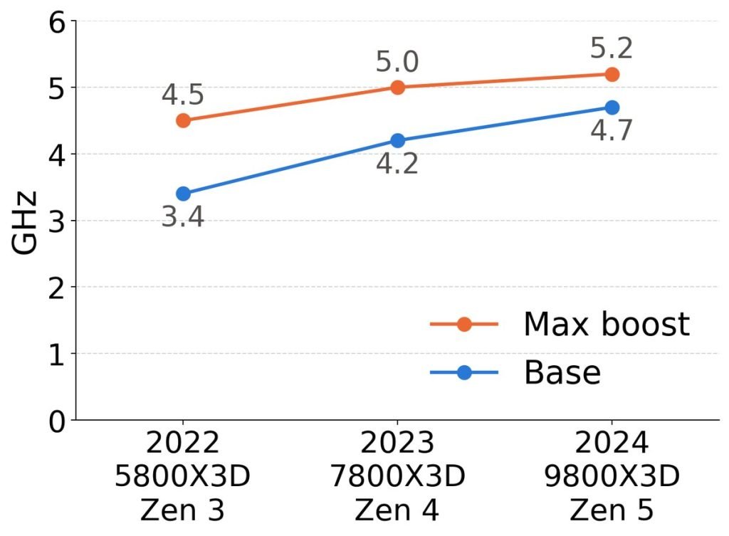 AMD 라이젠은 어떻게 2년 만에 50% 빨라졌을까? 클럭이 아니라 '폭'의 이야기