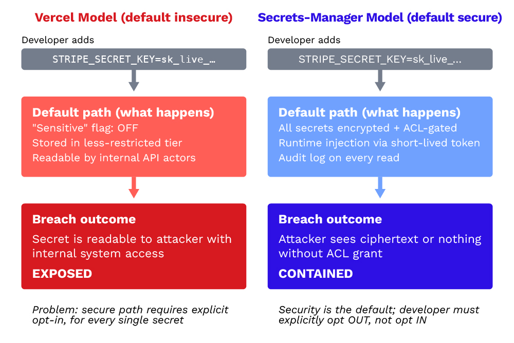 Vercel OAuth 공급망 공격, 환경변수 한 줄이 통째로 털린 사건