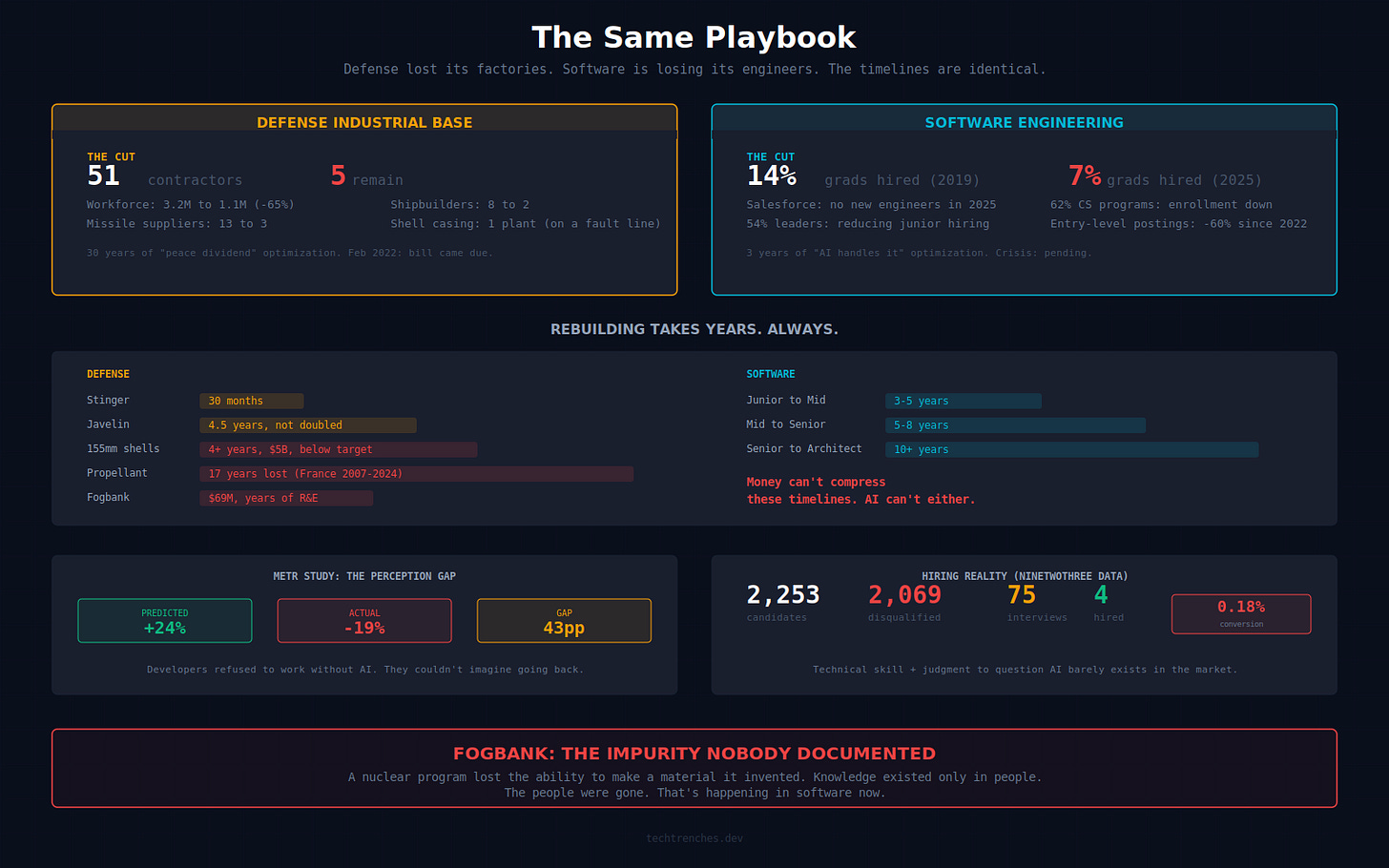 물건 만드는 법을 잊은 서구, 이제는 코드 짜는 법까지 잊고 있다