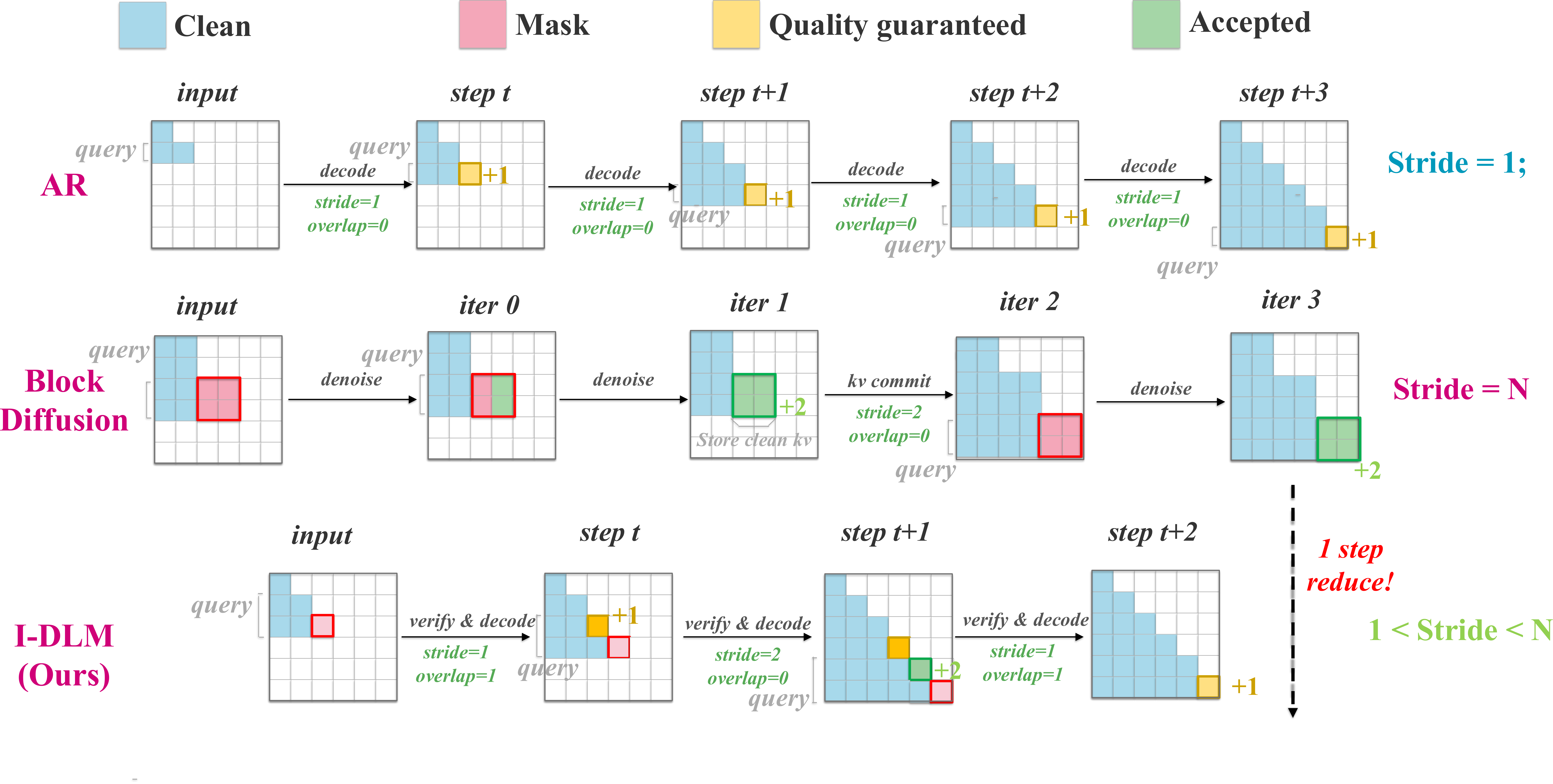 디퓨전 모델이 텍스트를 생성한다고? Introspective Diffusion이 바꾸는 언어 모델의 패러다임