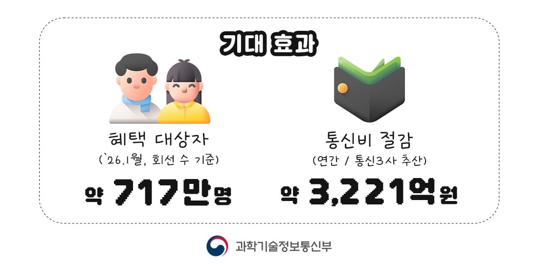 한국, 세계 최초 '보편적 기본 모바일 데이터' 도입한다