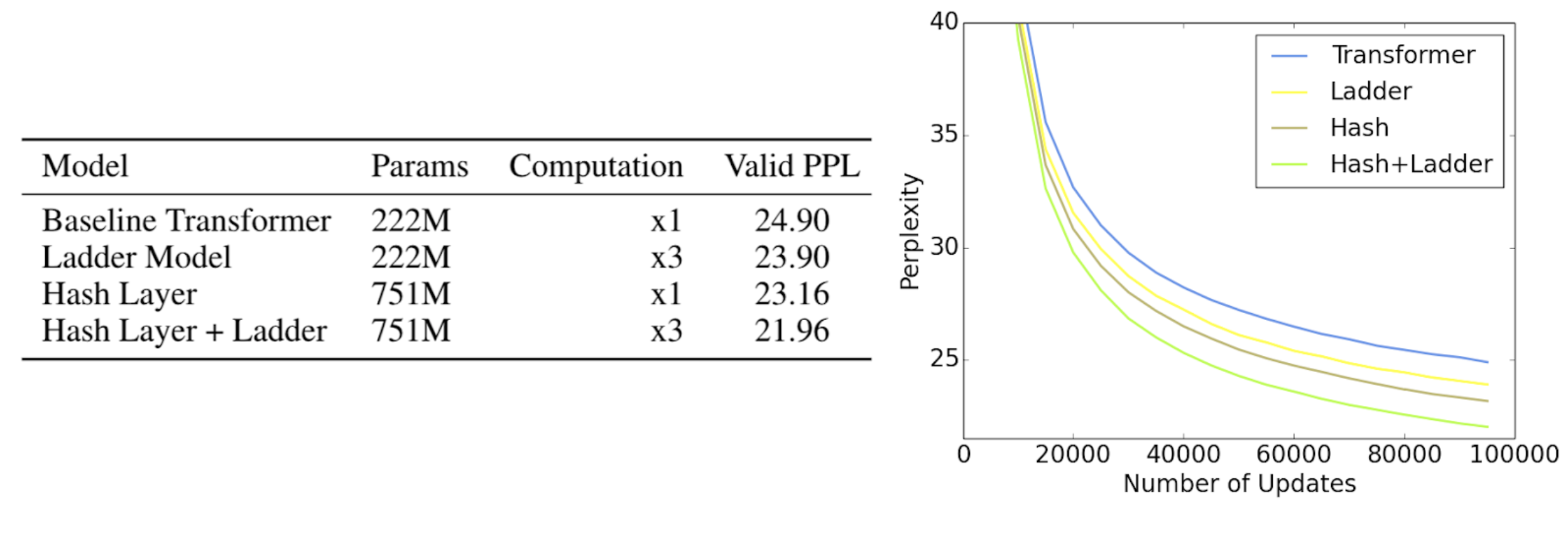 AI 모델, 파라미터를 늘릴까 계산량을 늘릴까? 2021년 페이스북 AI의 실험이 알려주는 것