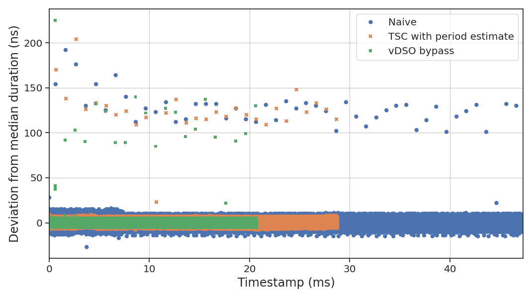 리눅스에서 시간을 가장 빠르게 읽는 법, vDSO를 파헤치다