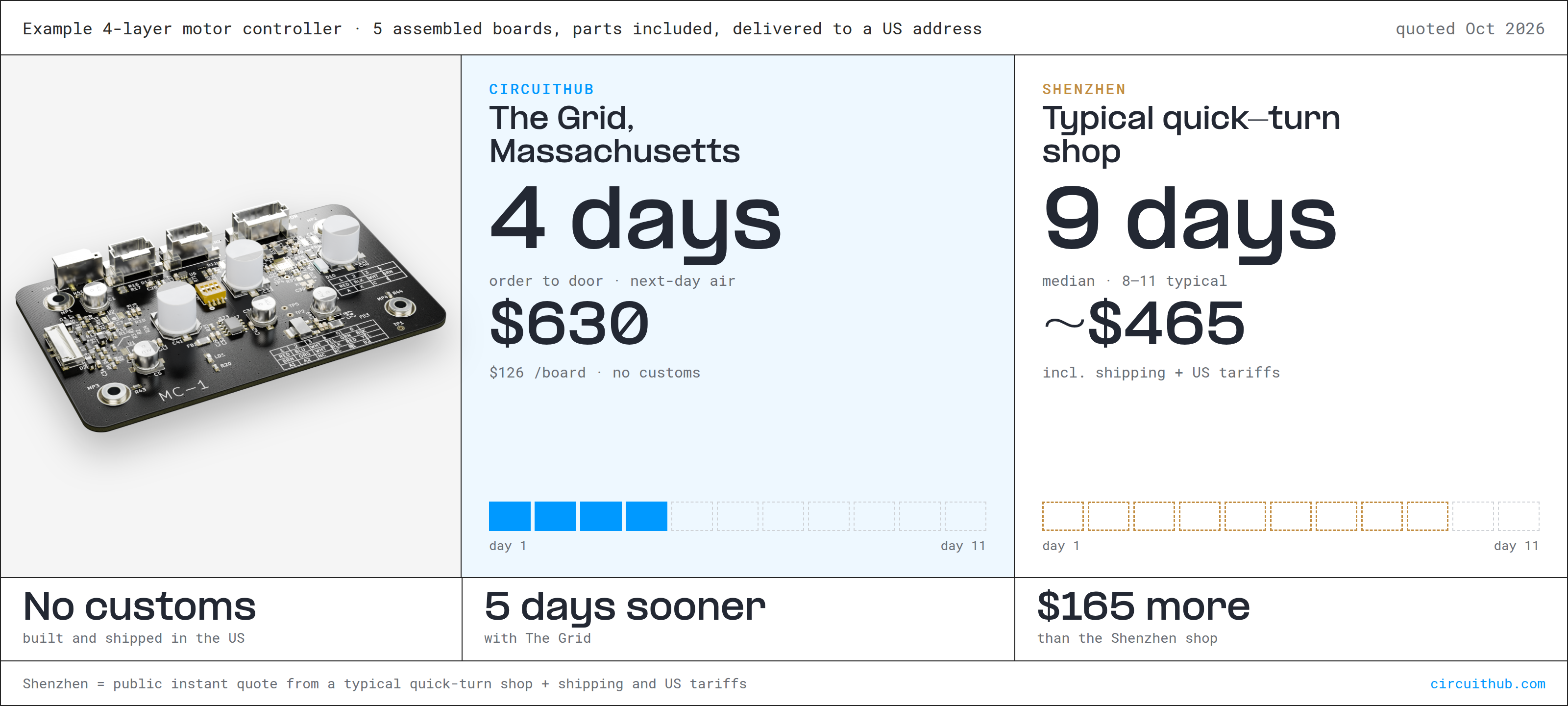 미국에서 PCB를 선전보다 2배 빠르게? CircuitHub ‘The Grid’가 겨냥한 진짜 병목