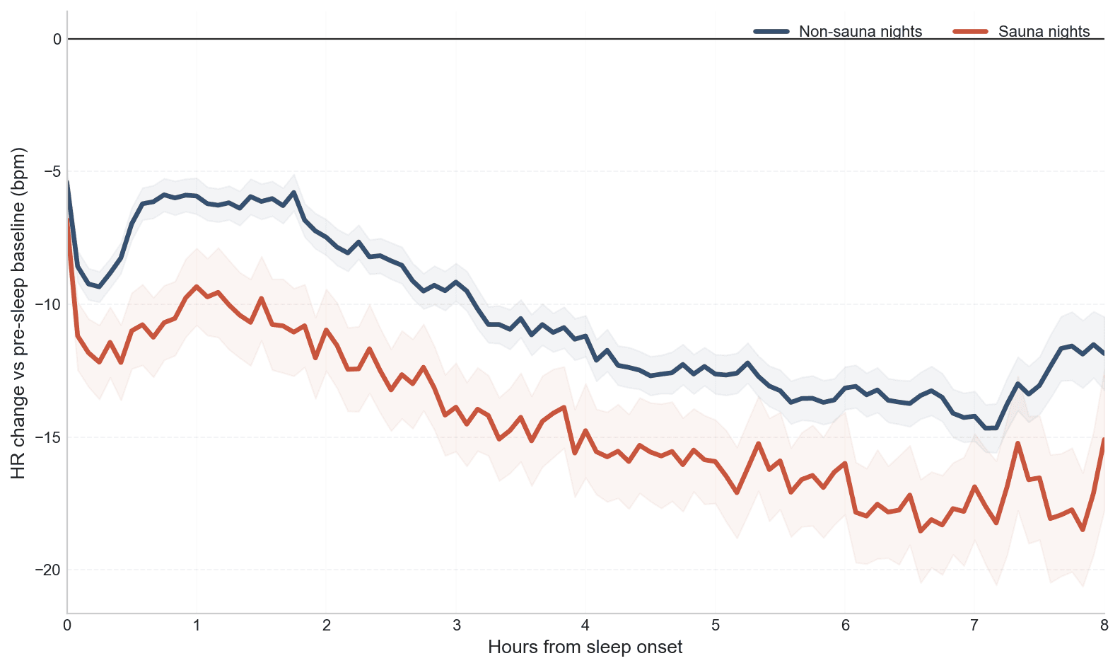 사우나가 운동보다 밤 심박수를 더 낮춘다? 5만 9천 명 데이터가 말해주는 것