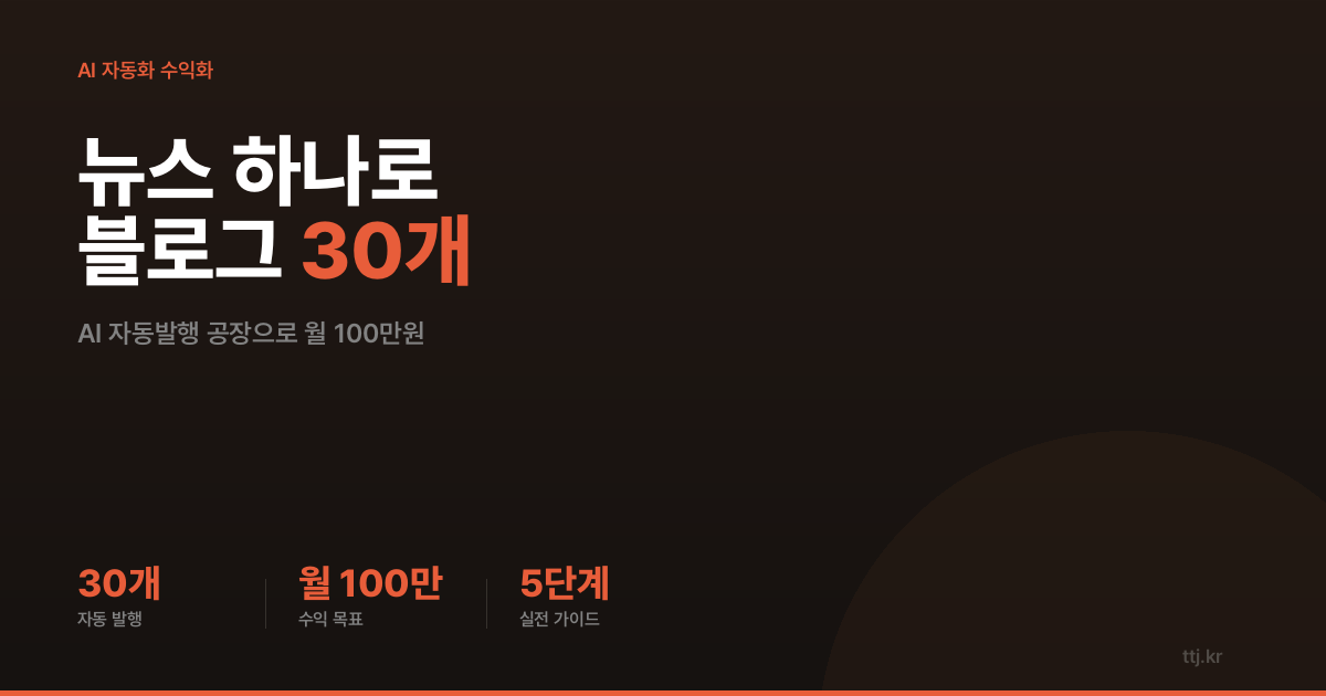 "테크뉴스 하나가 블로그 30개로" — 비전공자도 AI로 '전문 블로그 자동 발행 공장' 만들어 사장님·1인 미디어에게 월 100만원 받는 5단계 실전 가이드