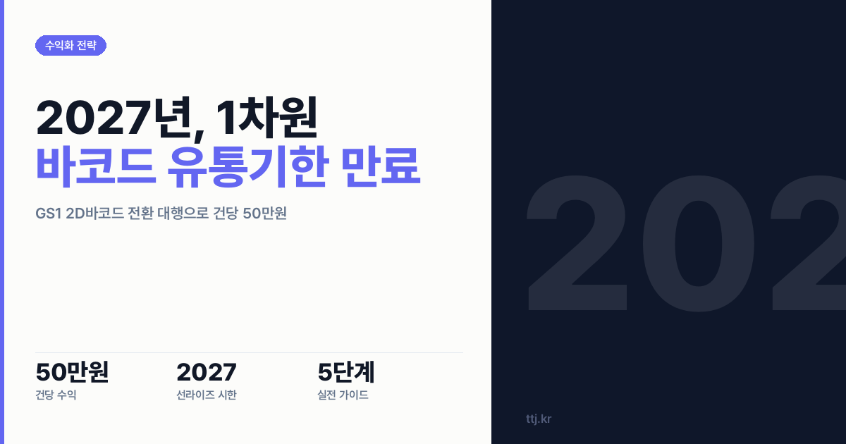 "2027년, 1차원 바코드가 '유통기한 만료'됩니다" — 비전공자도 AI로 'GS1 2D바코드(QR) 전환·상품정보 연결페이지 자동 제작소(선라이즈 2027 대응)' 차려 식품제조사·소상공인·동네마트·수출업체에 건당 50만원 받는 5단계 실전 가이드